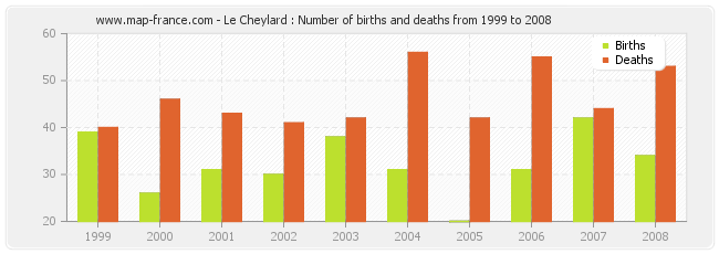 Le Cheylard : Number of births and deaths from 1999 to 2008
